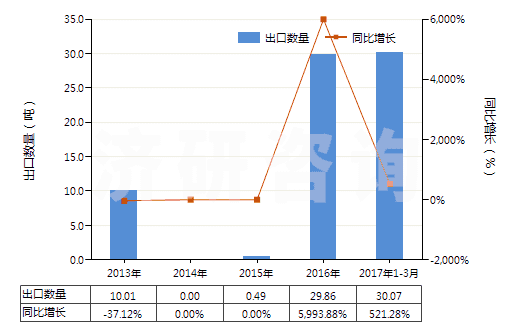2013-2017年3月中國聚間苯二甲酰間苯二胺短纖（已梳或經(jīng)其他紡前加工）(HS55061011)出口量及增速統(tǒng)計
